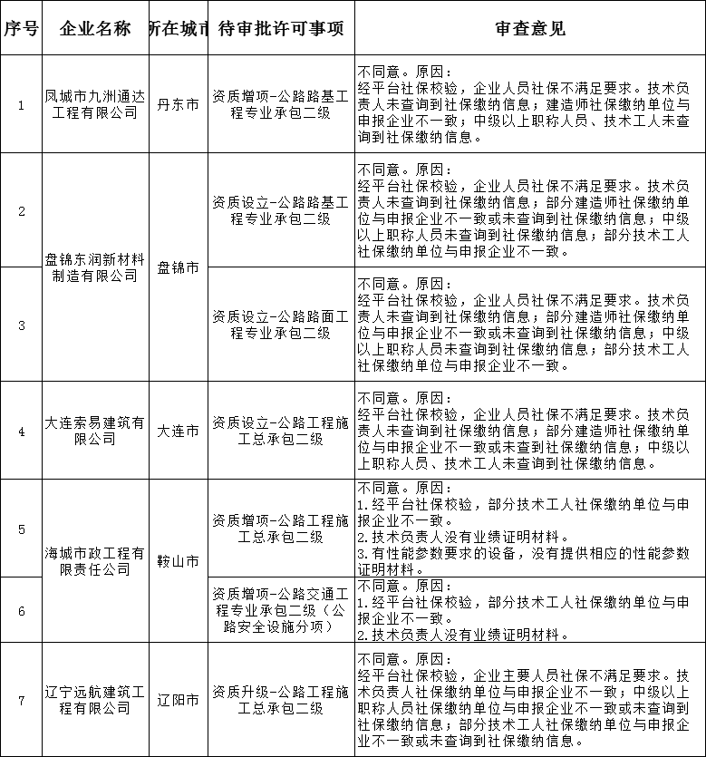 遼寧住建廳發布2024年第8批建筑業(公路方面)企業資質審查意見的公示